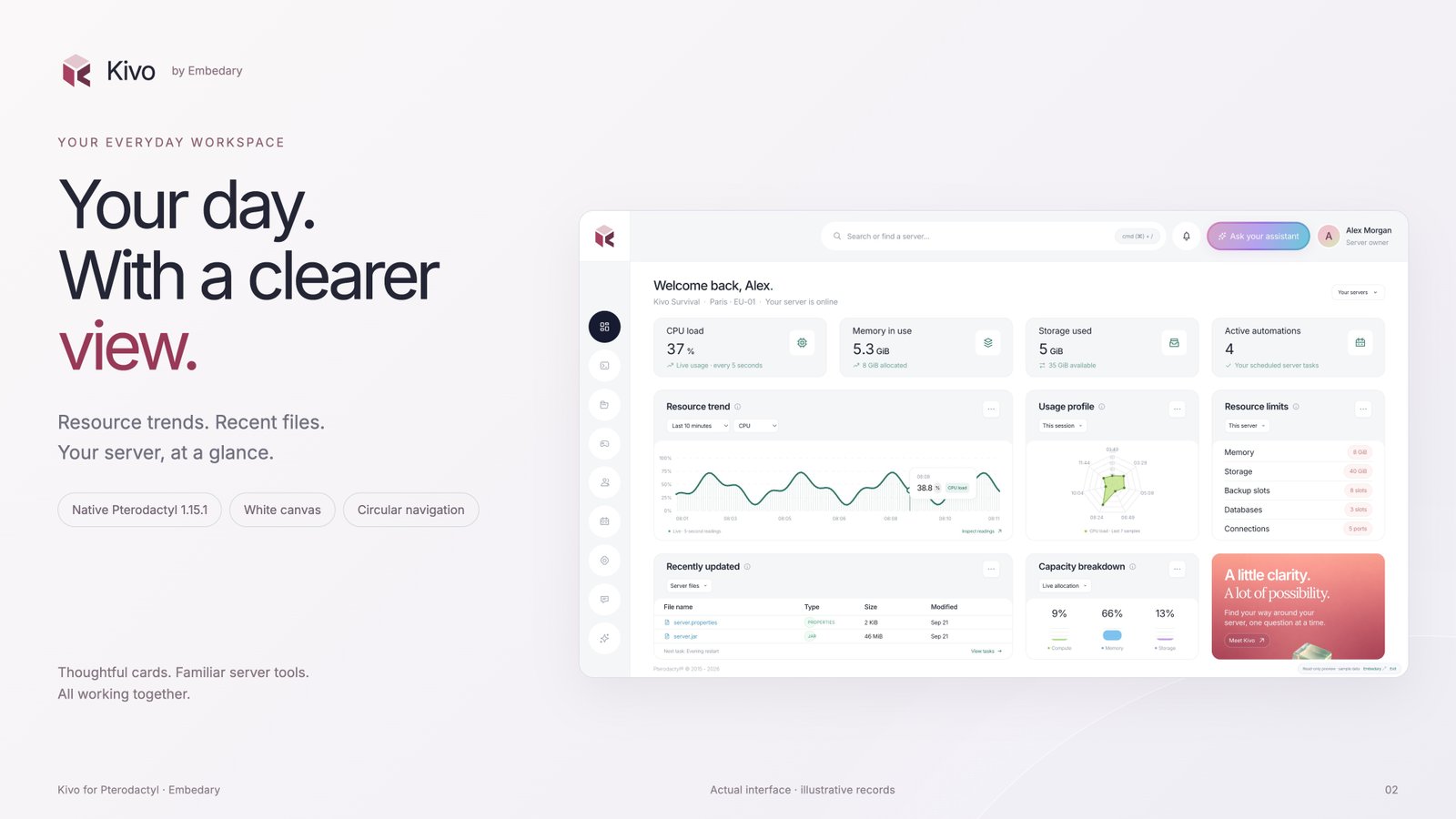 Kivo dashboard with resource readings, trend charts, capacity limits and recent files.